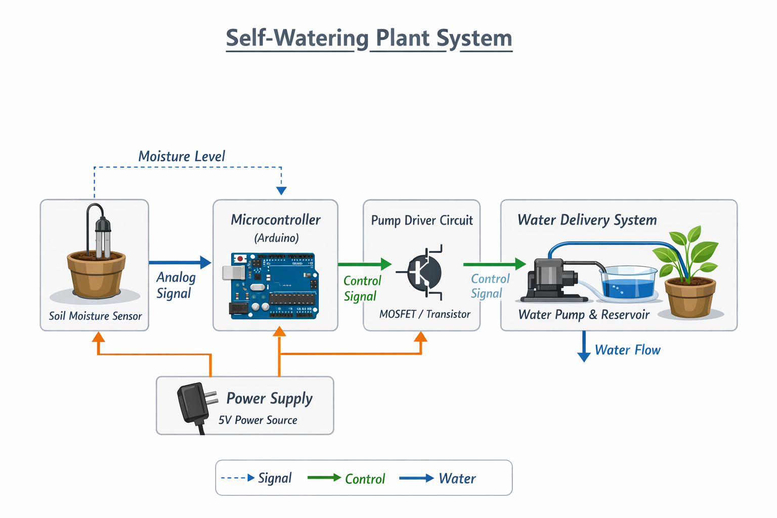 System diagram tracing the moisture signal from the sensor to the controller and the water path from the reservoir to the plant